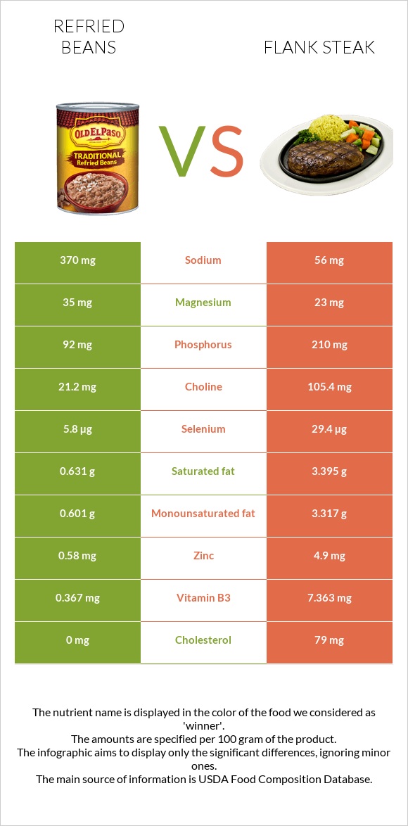 Refried beans vs Flank steak infographic