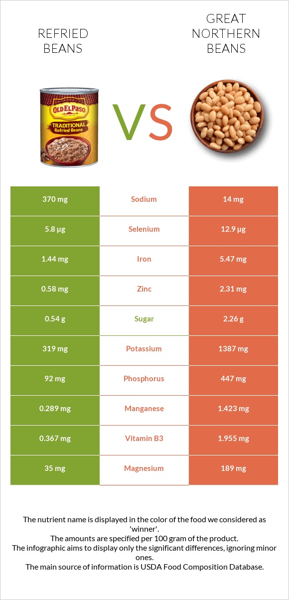 Refried beans vs Great northern beans infographic