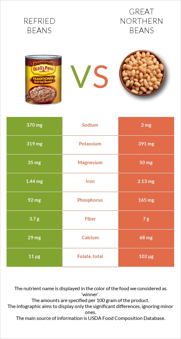 Տապակած լոբի vs Great northern beans infographic