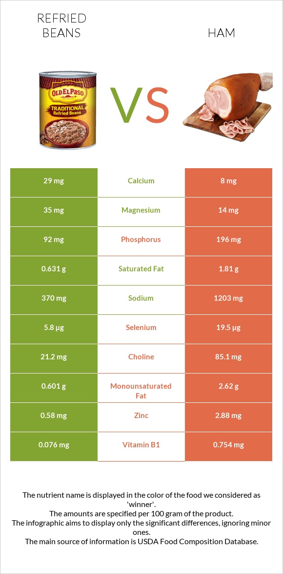 Refried beans vs Ham infographic