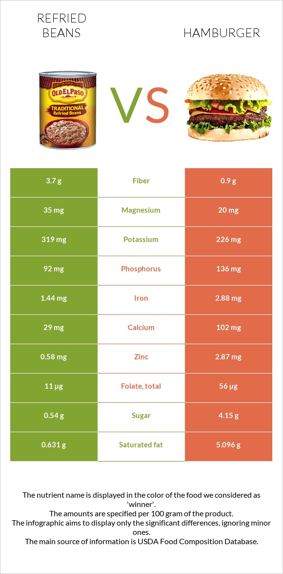 Տապակած լոբի vs Համբուրգեր infographic