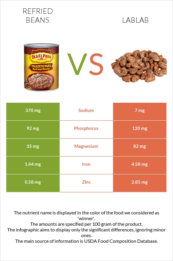 Refried beans vs Lablab infographic