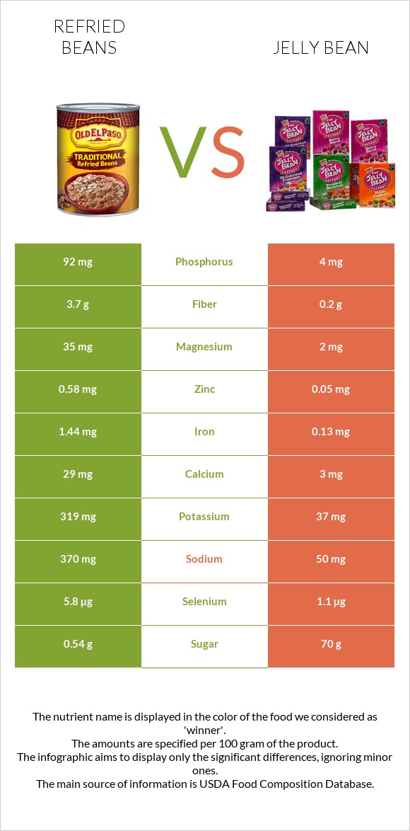 Refried beans vs Jelly bean infographic