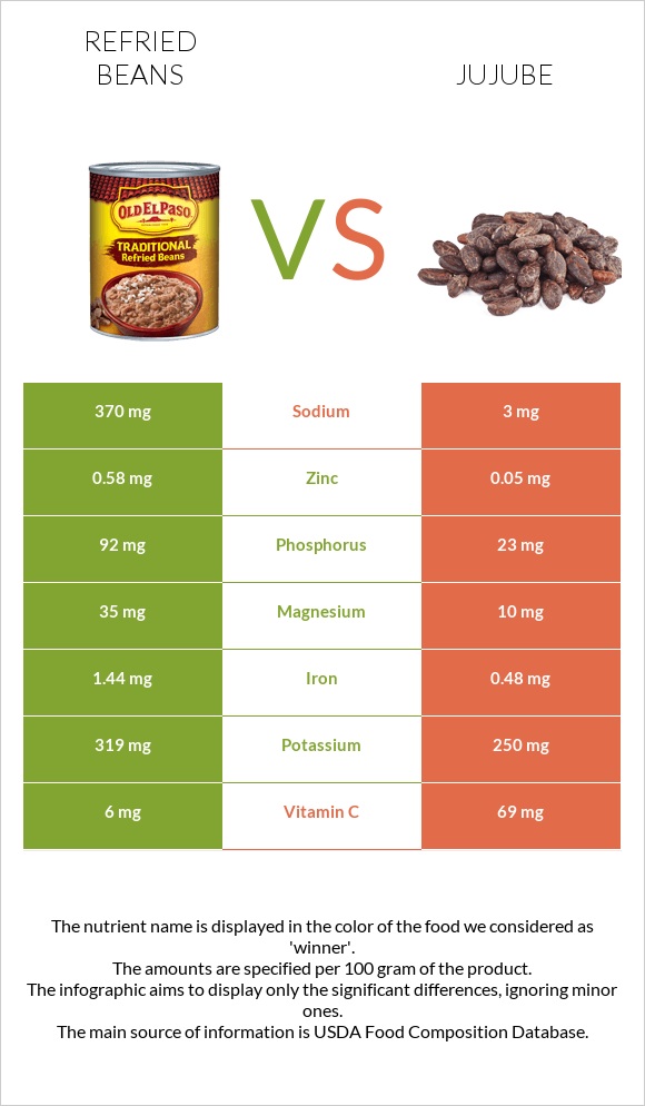 Տապակած լոբի vs Ունաբ սովորական infographic