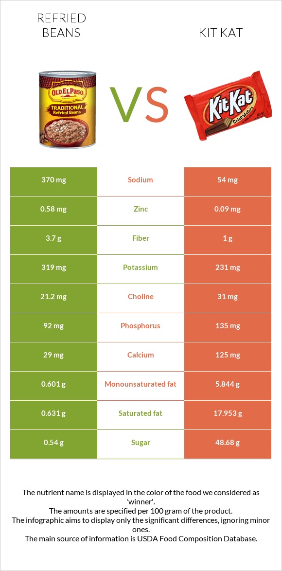 Refried beans vs Kit Kat infographic