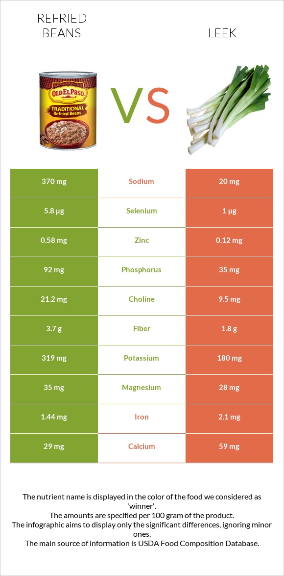 Տապակած լոբի vs Պրաս infographic