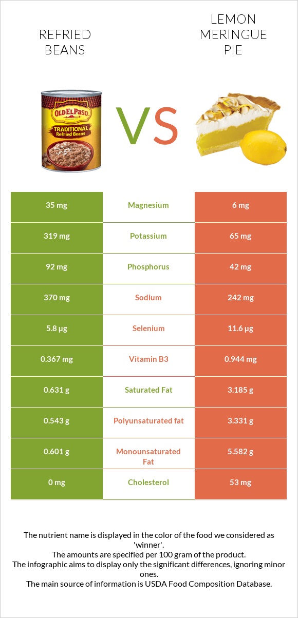 Refried beans vs Lemon meringue pie infographic