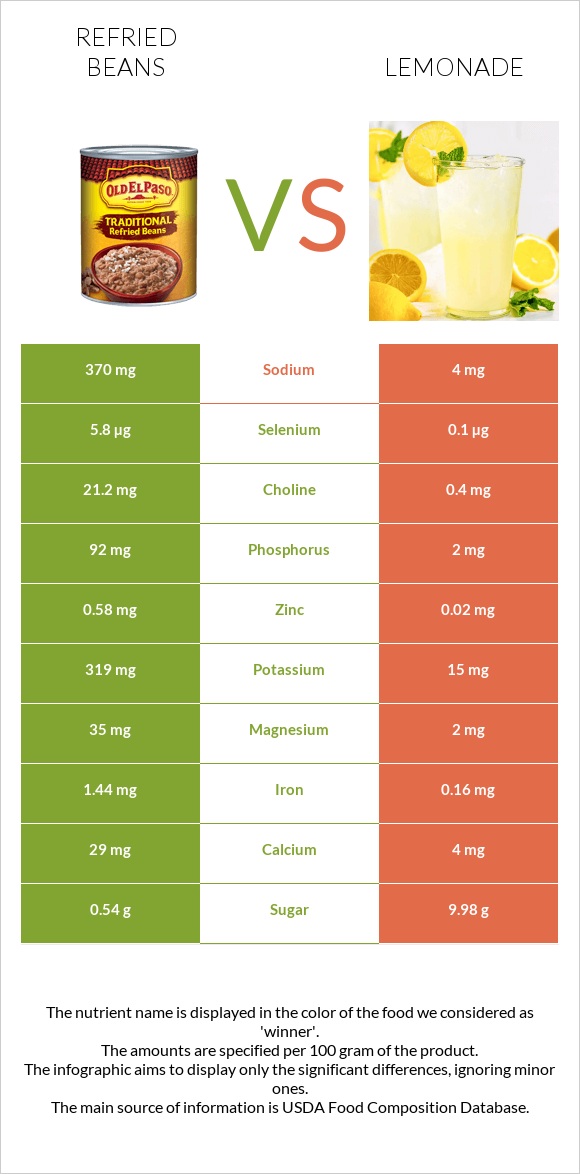 Refried beans vs Lemonade infographic