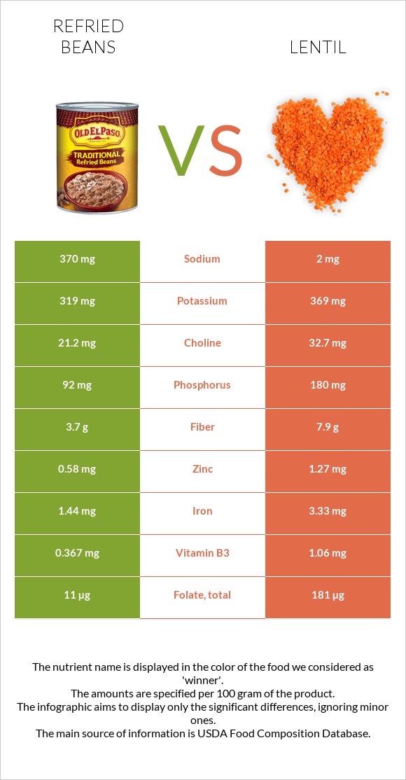Refried beans vs Lentil infographic