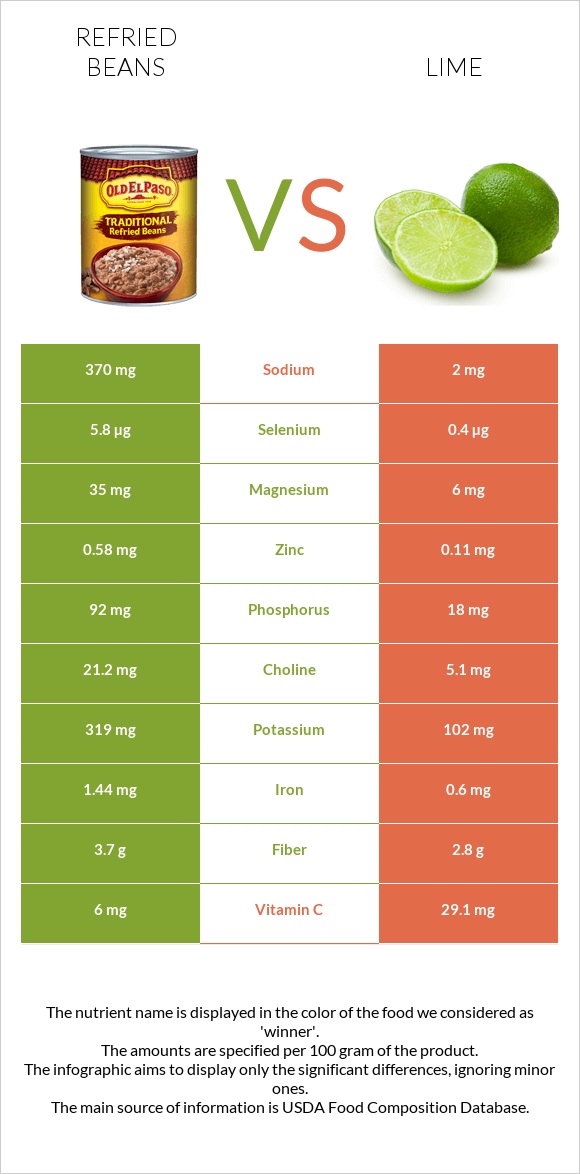Refried beans vs Lime infographic