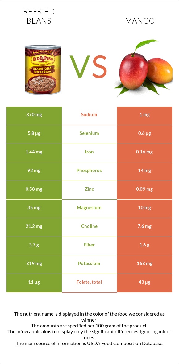 Տապակած լոբի vs Մանգո infographic