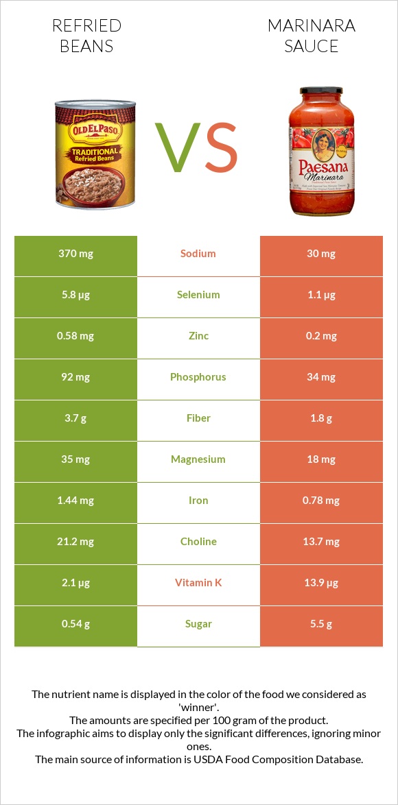 Refried beans vs Marinara sauce infographic