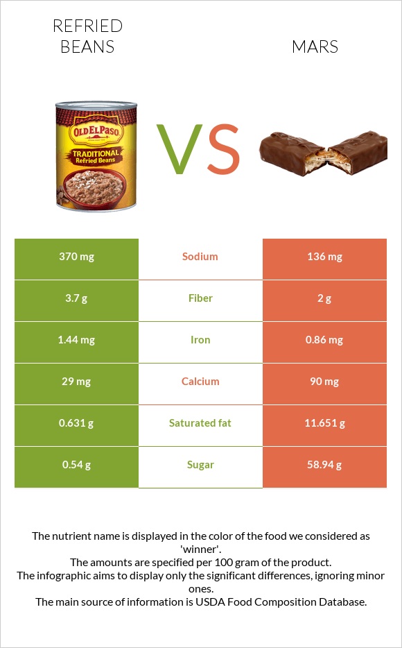 Տապակած լոբի vs Մարս infographic