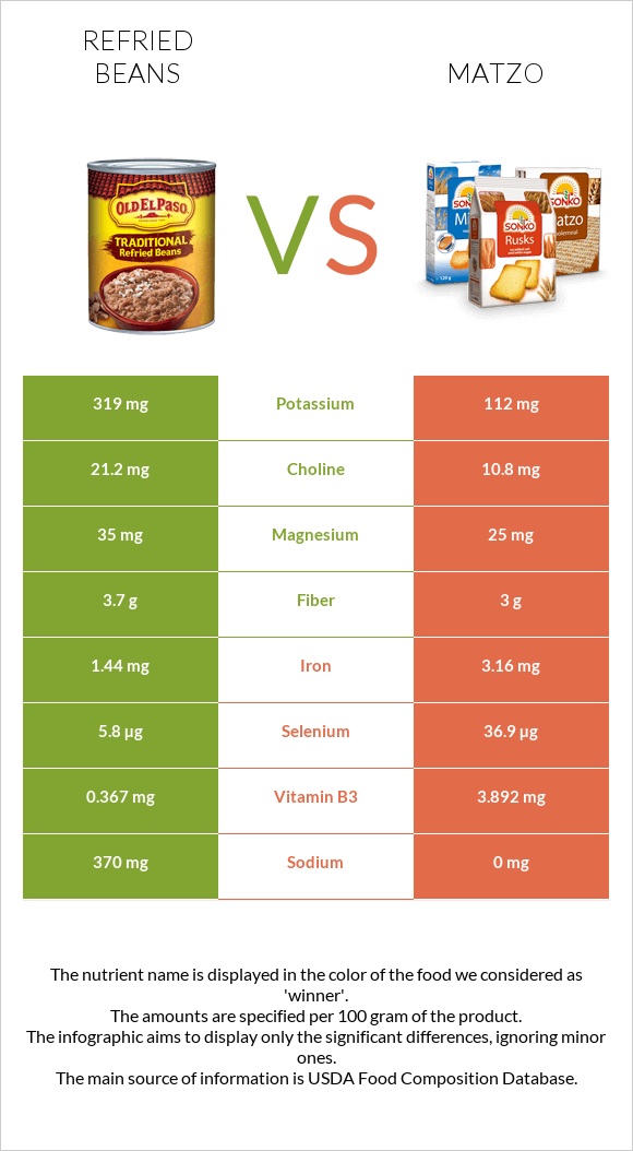 Refried beans vs Matzo infographic