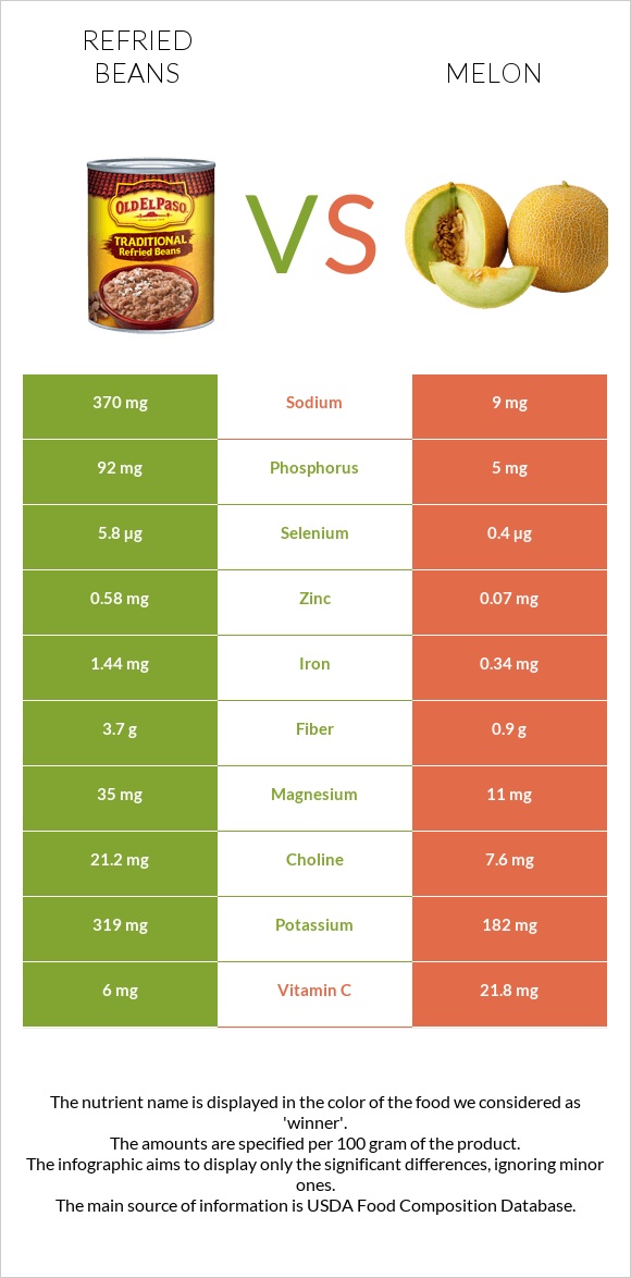 Refried beans vs Melon infographic