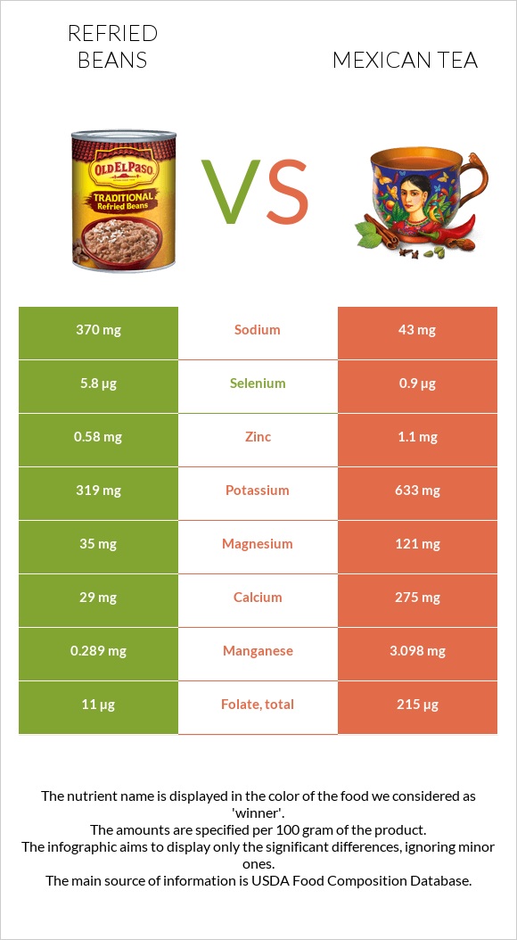 Refried beans vs Mexican tea infographic