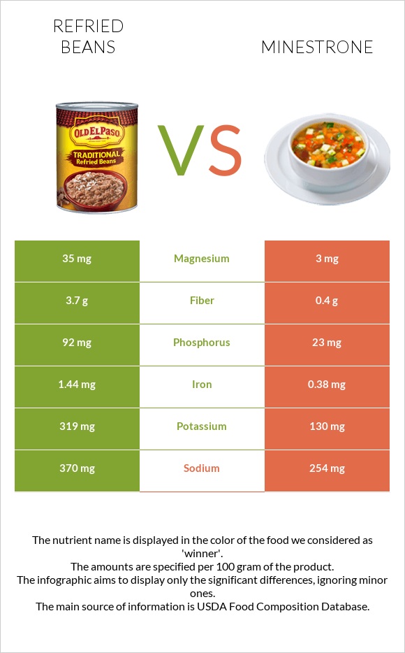 Refried beans vs Minestrone infographic