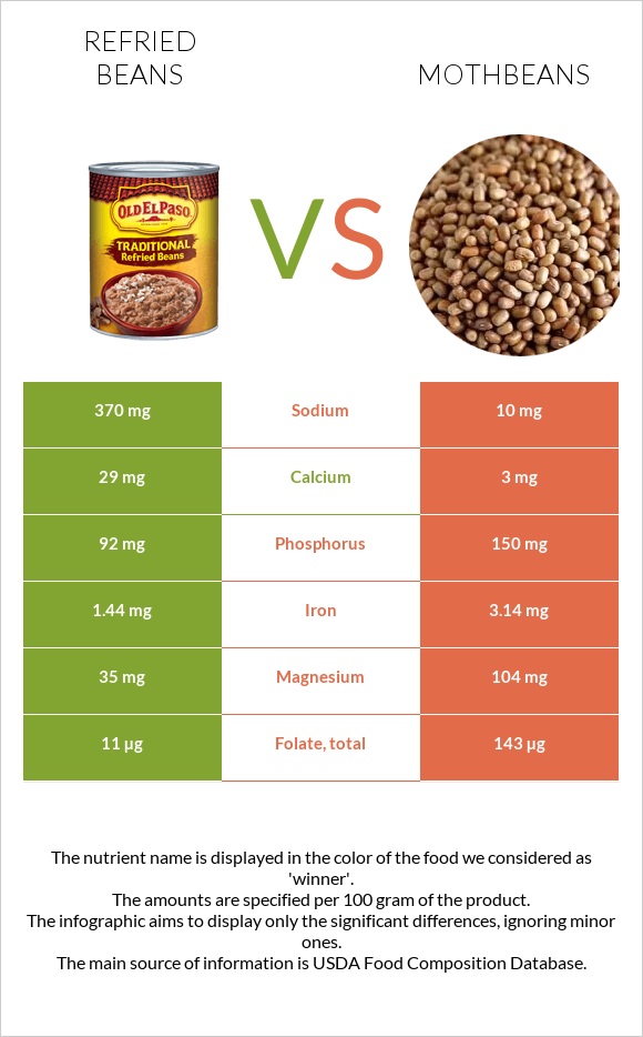 Refried beans vs Mothbeans infographic