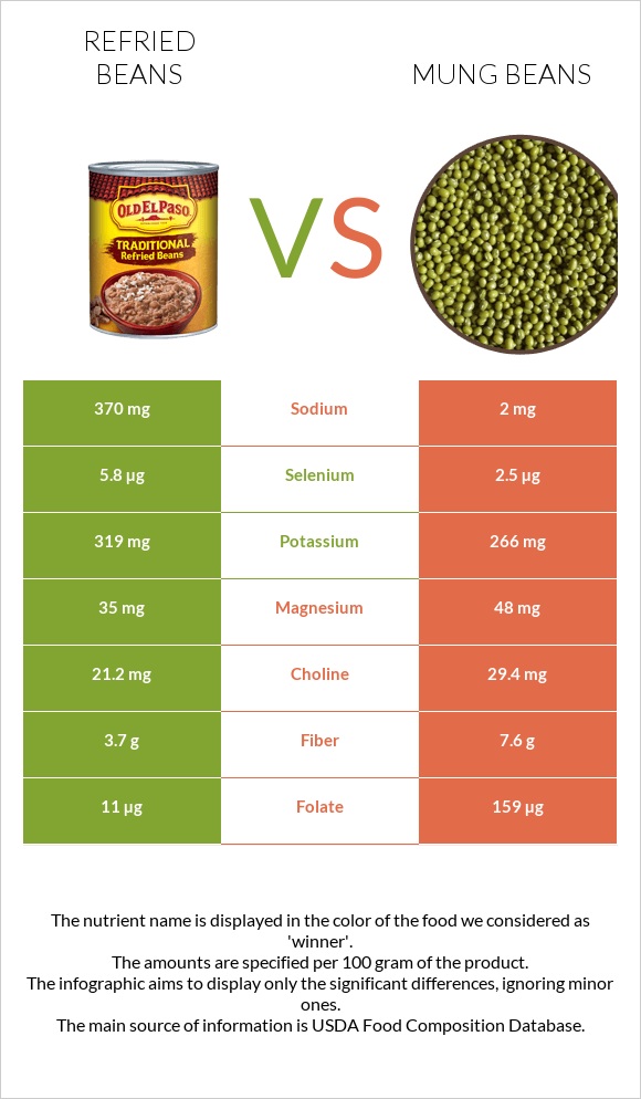 Refried beans vs Mung beans infographic