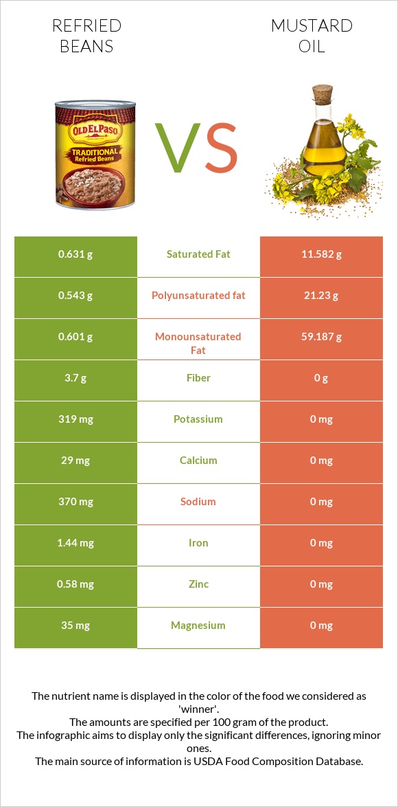 Refried beans vs Mustard oil infographic
