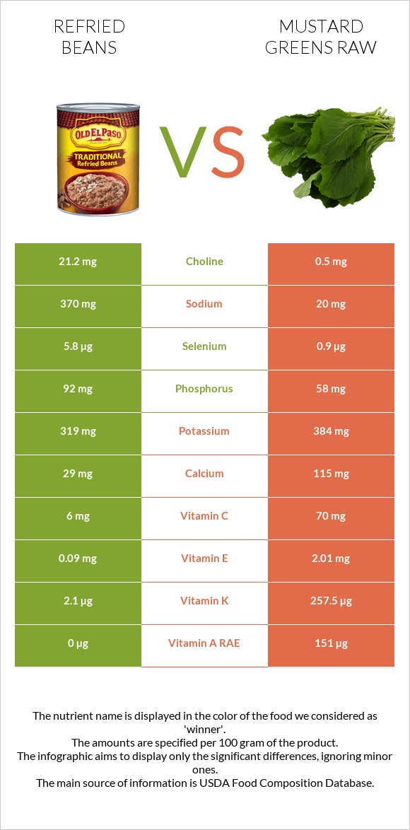 Refried beans vs Mustard Greens Raw infographic