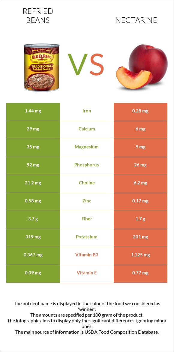 Refried beans vs Nectarine infographic