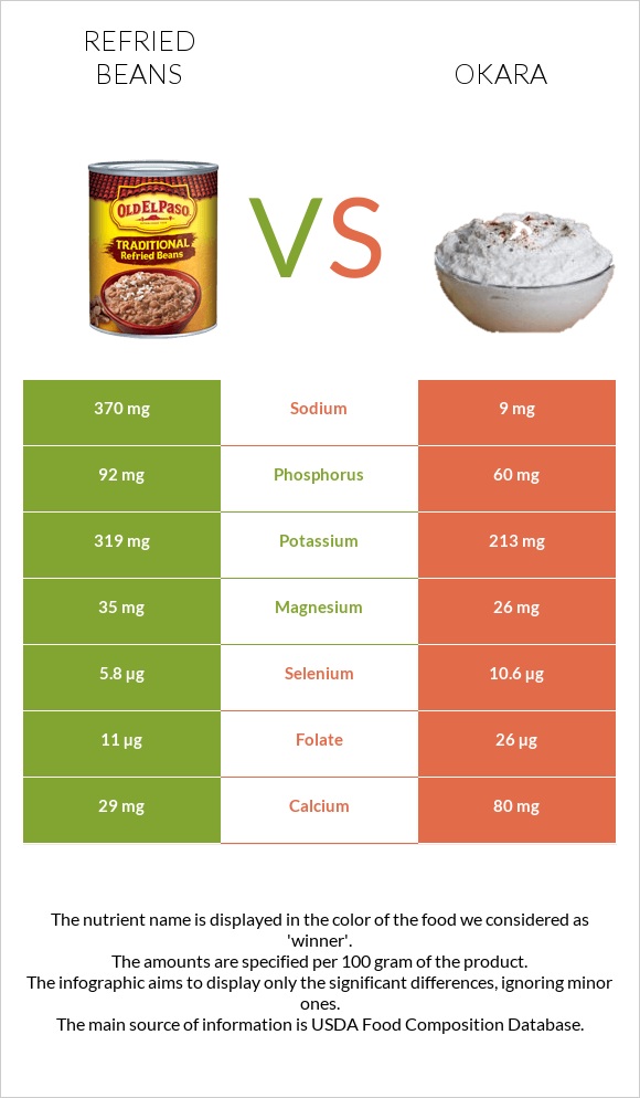 Refried beans vs Okara infographic