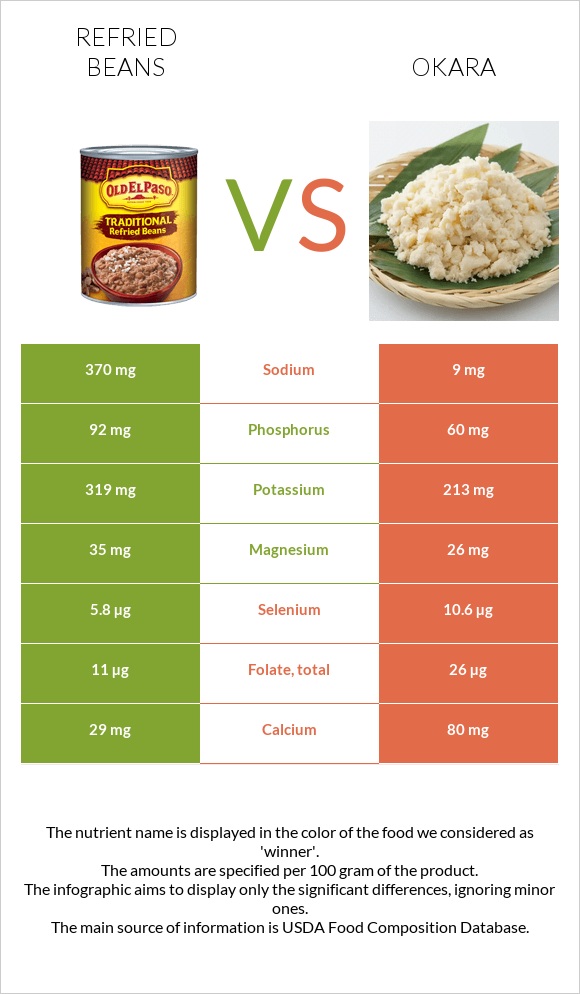 Տապակած լոբի vs Okara infographic