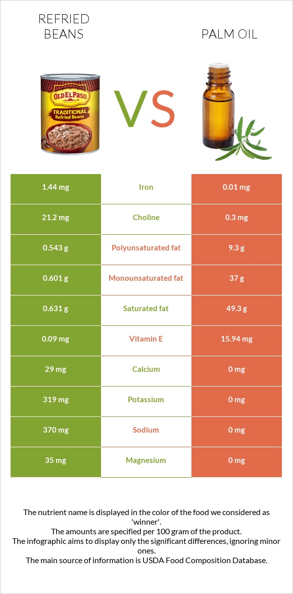 Տապակած լոբի vs Արմավենու յուղ infographic