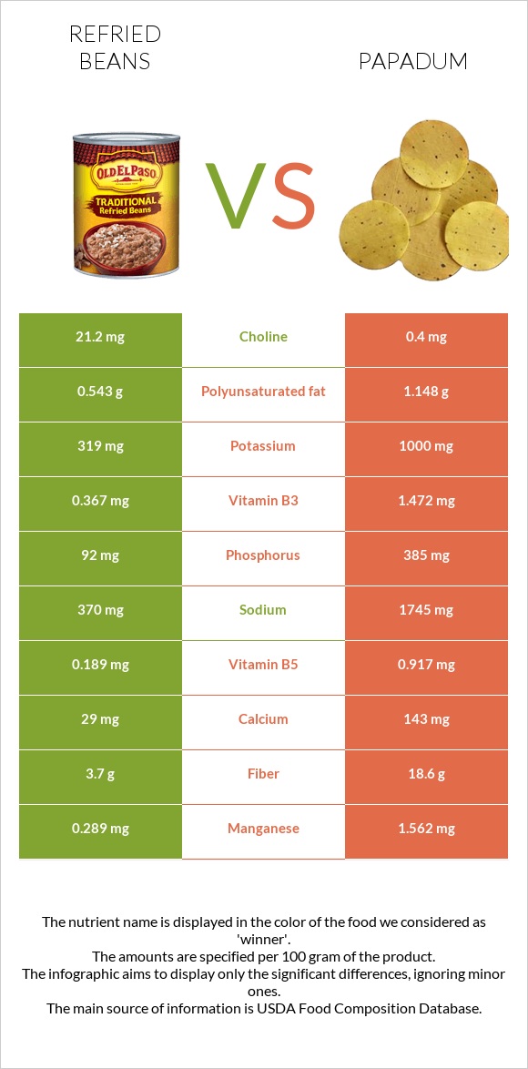 Տապակած լոբի vs Papadum infographic