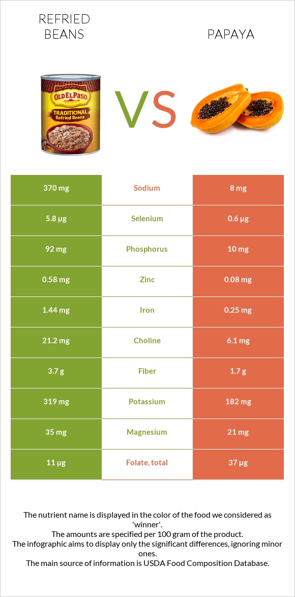 Refried beans vs Papaya infographic