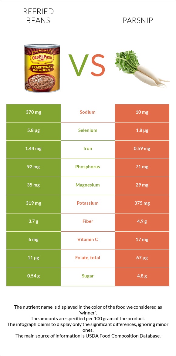 Refried beans vs Parsnip infographic