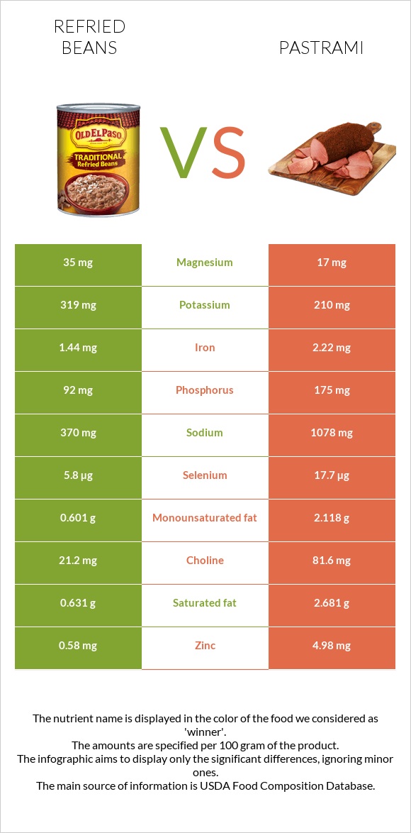 Refried beans vs Pastrami infographic