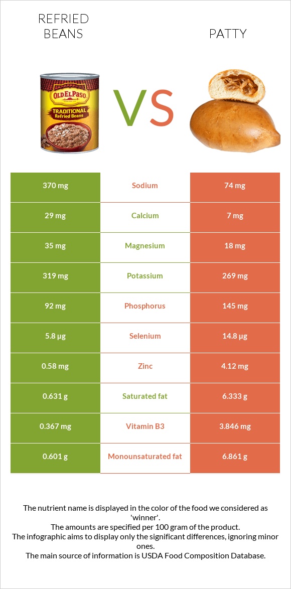 Refried beans vs Patty infographic