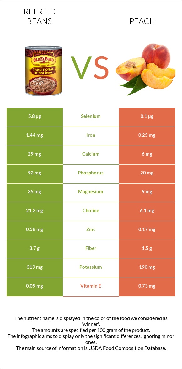 Refried beans vs Peach infographic