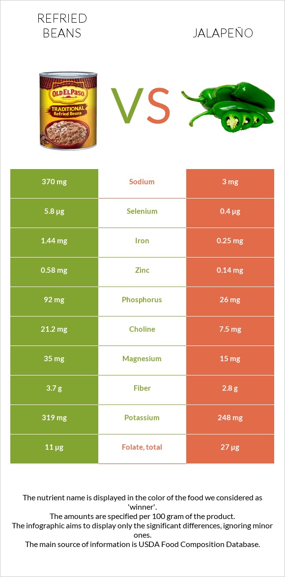 Refried beans vs Jalapeño infographic