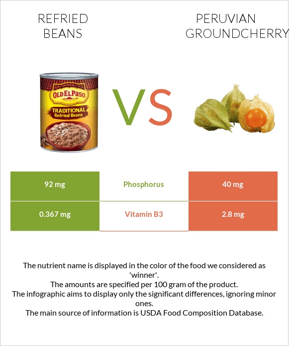 Refried beans vs Peruvian groundcherry infographic