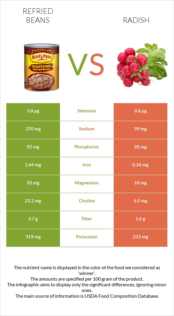 Տապակած լոբի vs Բողկ infographic