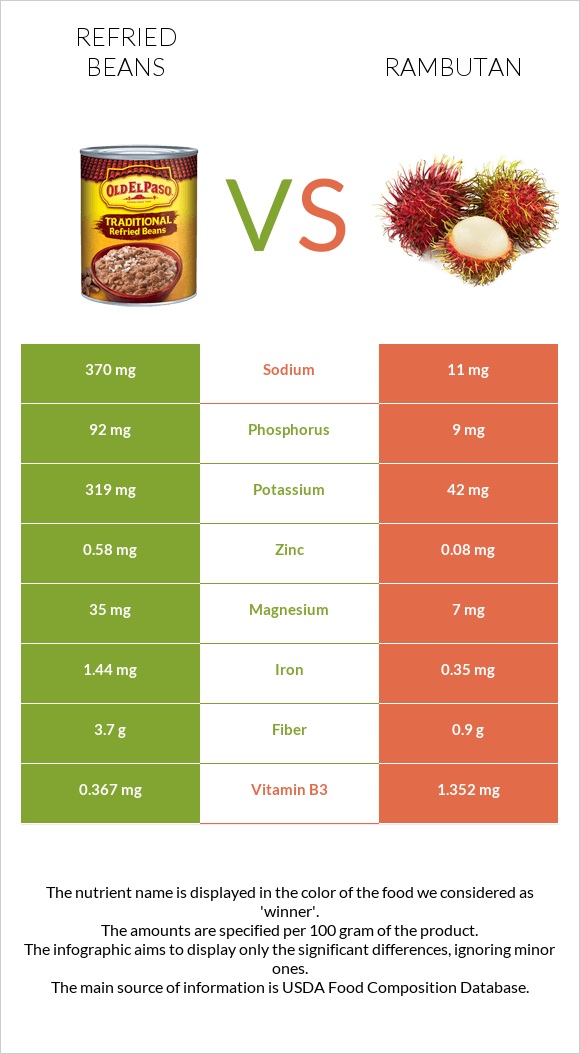 Refried beans vs Rambutan infographic