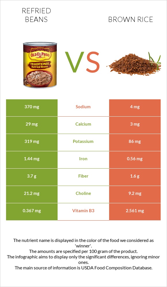 Refried beans vs Brown rice infographic