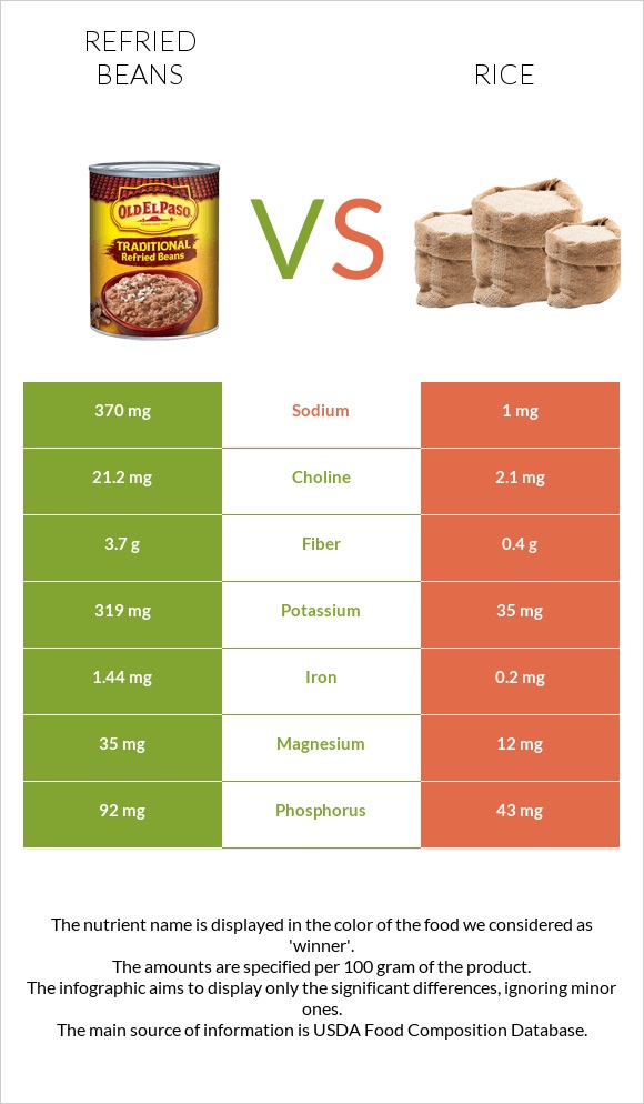 Refried beans vs Rice infographic