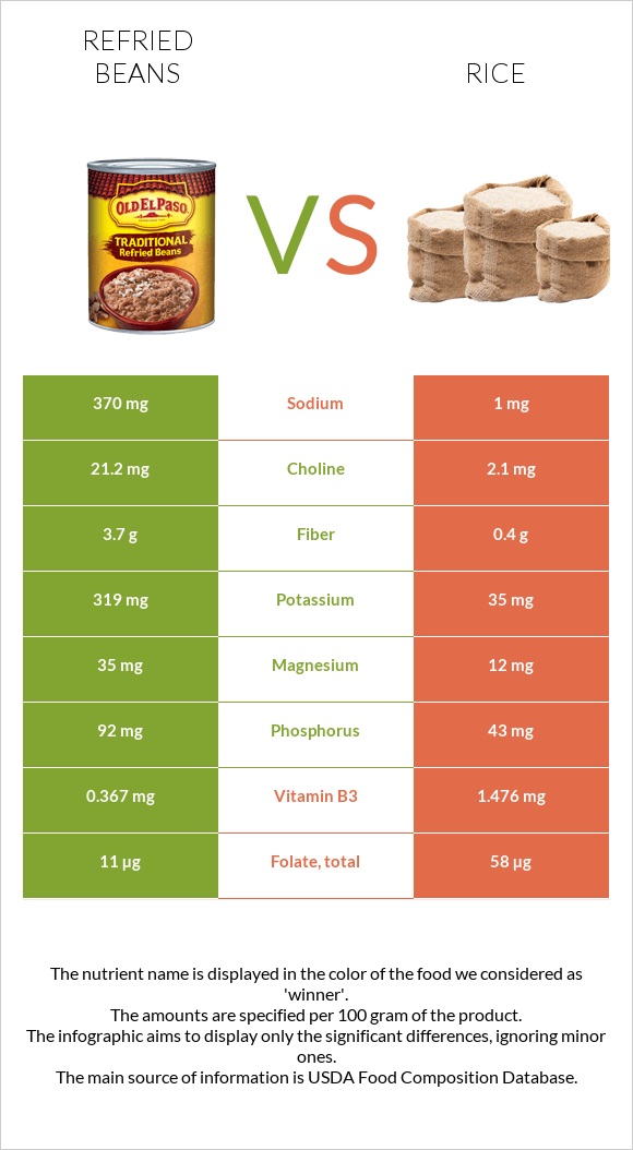 Refried beans vs Rice infographic