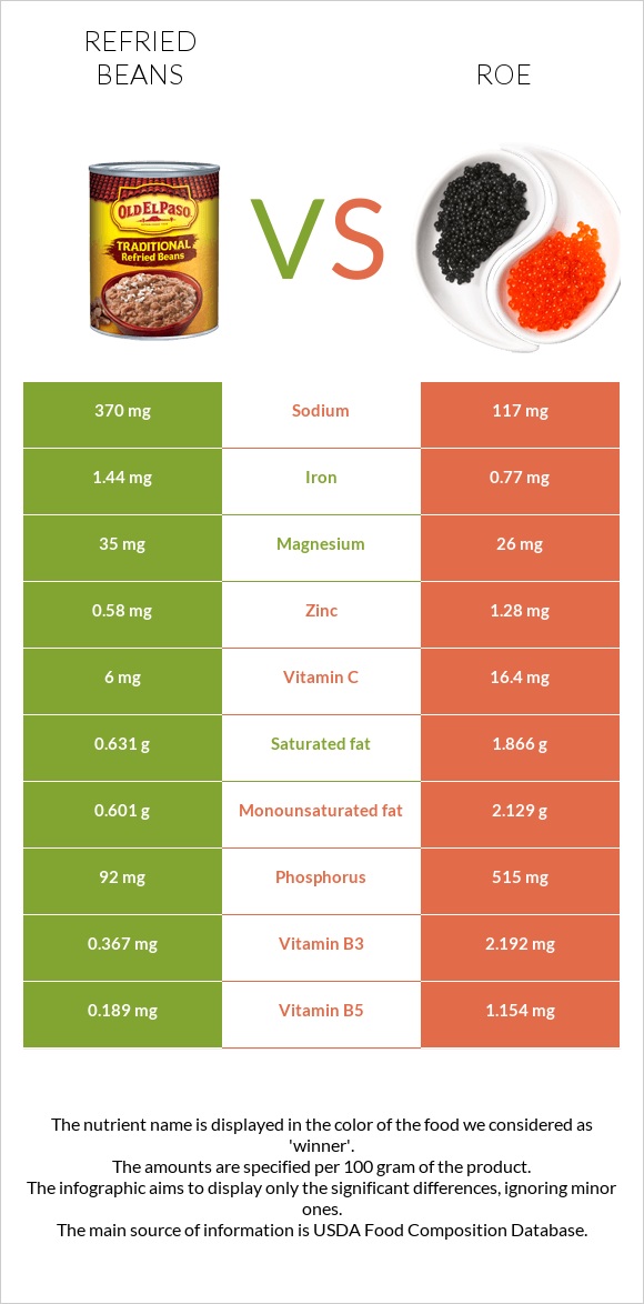 Տապակած լոբի vs Ձկնկիթ infographic