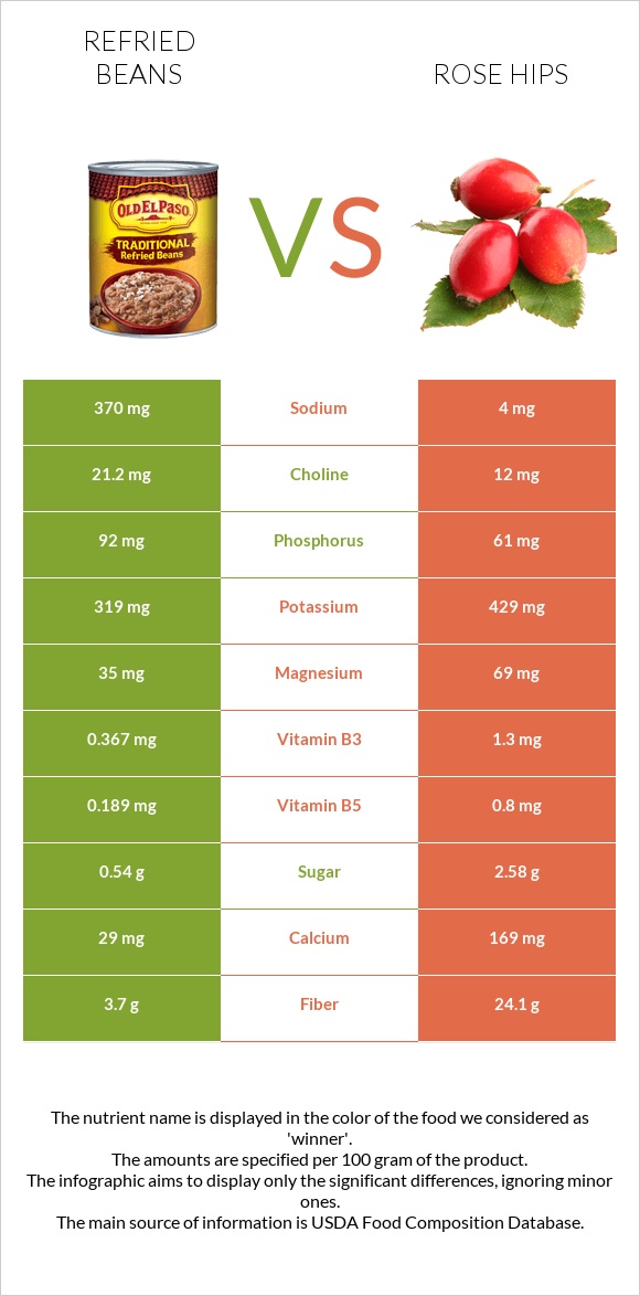Refried beans vs Rose hips infographic