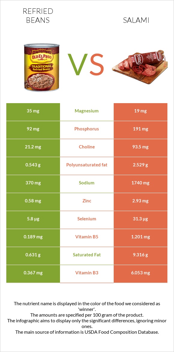 Refried beans vs Salami infographic