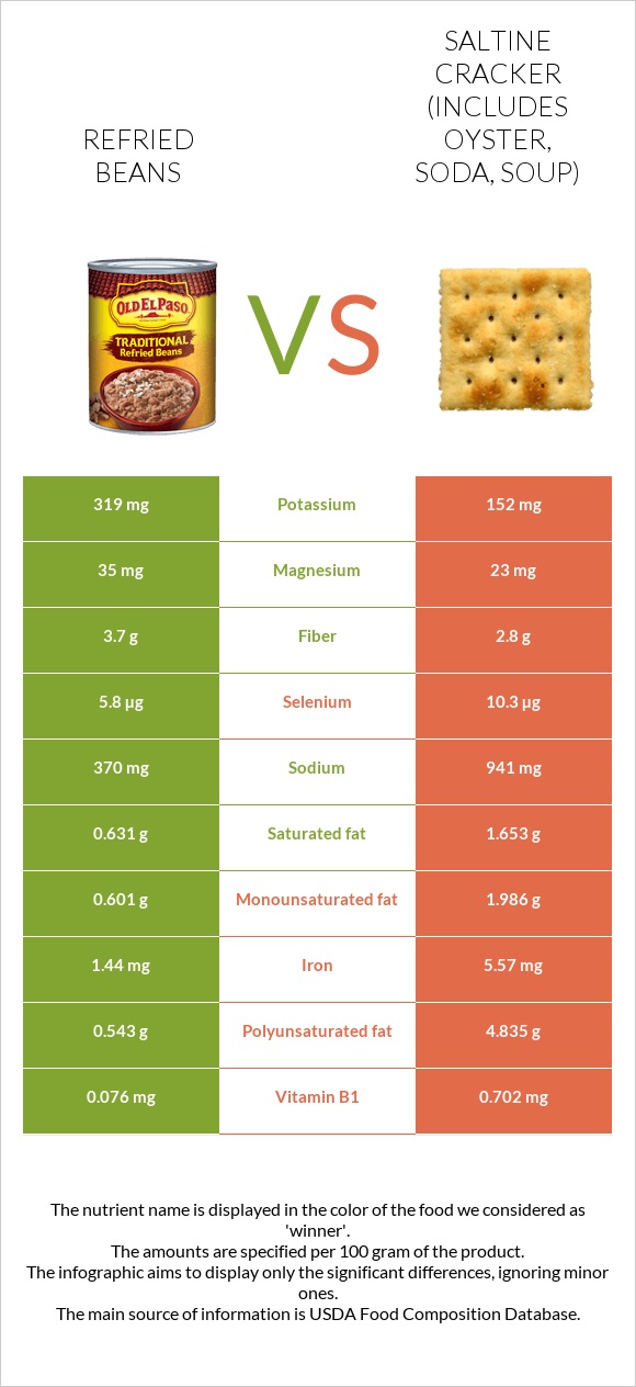 Refried beans vs Saltine cracker (includes oyster, soda, soup) infographic