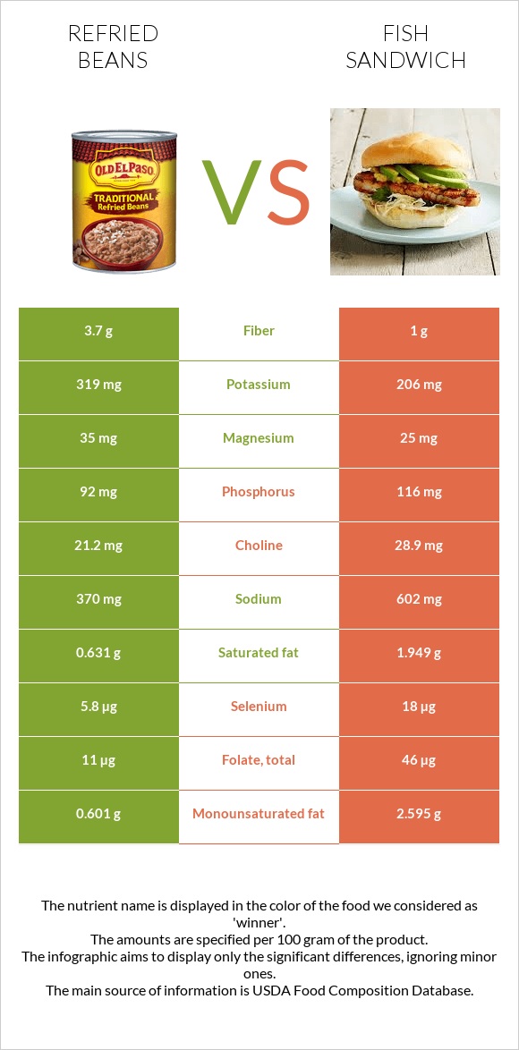 Refried beans vs Fish sandwich infographic