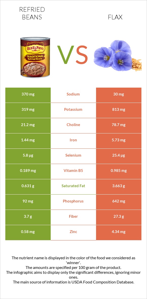 Refried beans vs Flax infographic
