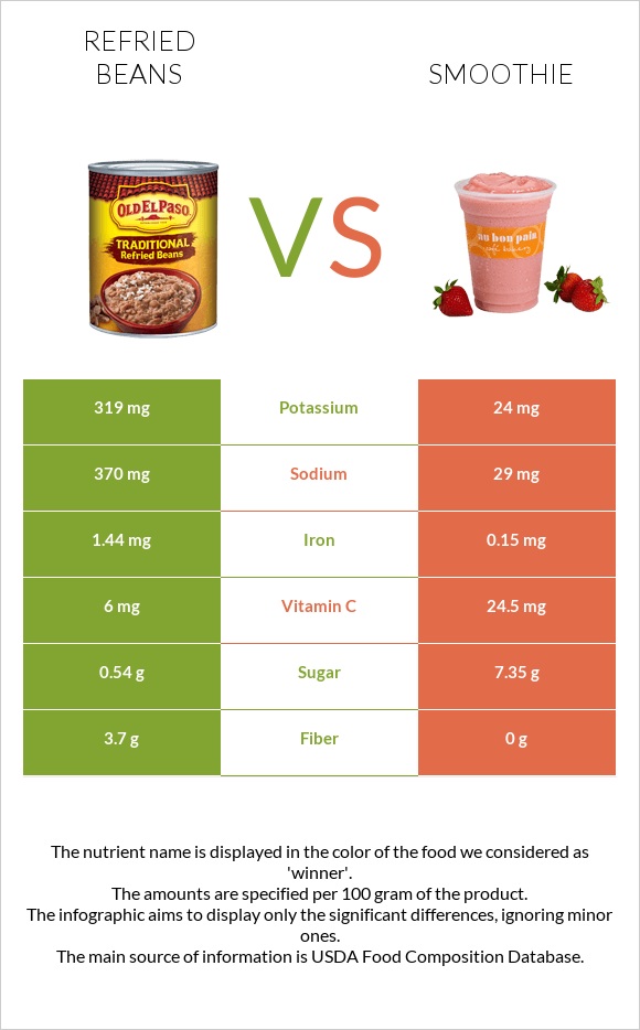 Refried beans vs Smoothie infographic