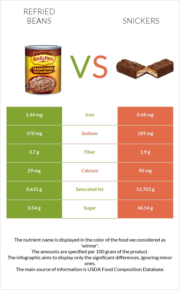 Տապակած լոբի vs Սնիկերս infographic